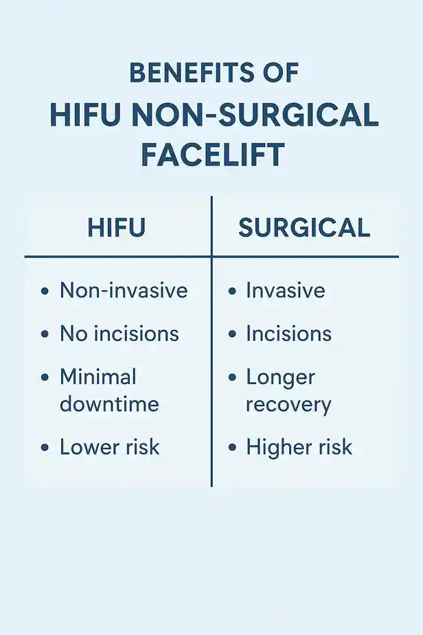 benefits of HIFU Wincantoncompared to surgery.